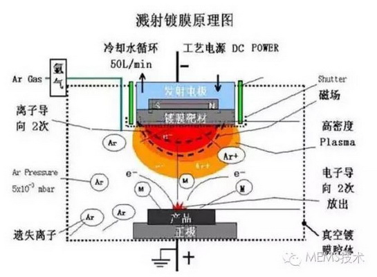 上海生產(chǎn)真空濺射鍍膜機(jī)多少錢